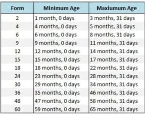 Chart to select the appropriate form