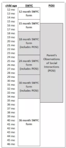 Chart: age ranges for these SWYC forms