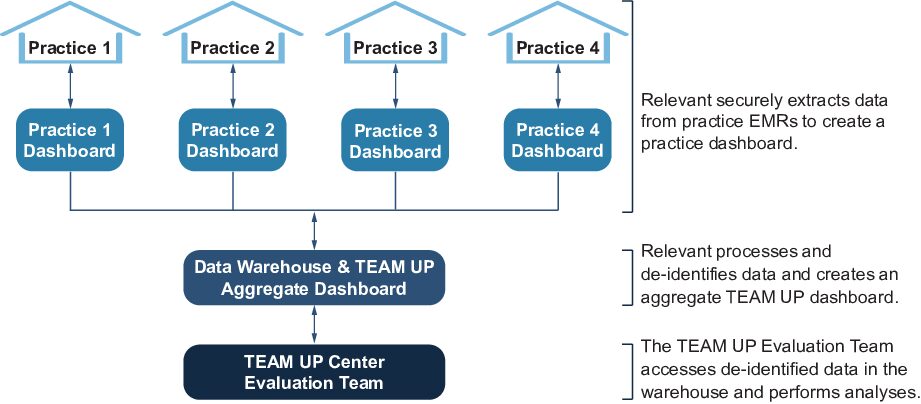 Data flow from practice to TEAM UP Cwnrwe